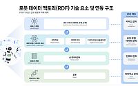 SKT, 로봇 데이터 학습 표준화 선도…ITU-T 신규 과제 채택