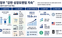 연 3% 성장·1인당 GNI 4만달러 기대⋯정부 "강한 성장모멘텀 지속"