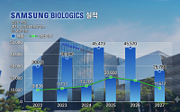 삼성바이오로직스 상반기 최대 실적…하반기 성장 키워드 ‘5공장·펩타이드’