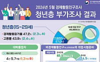 졸업 후 1년 넘게 '백수 청년' 60만… 10명 중 4명은 "그냥 쉰다"