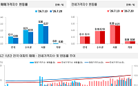 세제개편 앞두고 강남 3구 관망세⋯토허제 영향에 동탄도 둔화