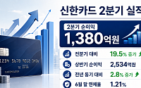 신한카드, 2분기 순이익 1380억원⋯전분기比 19.5%↑