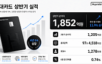 현대카드, 상반기 순이익 1852억원⋯전년比 11.9%↑
