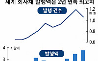 AI 투자 붐 여파에 전세계 채권 발행액 2년 연속 최고 경신