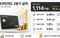 KB국민카드, 2분기 순이익 1114억원⋯전년比 15.1%↑