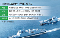‘자체 설계’ 잠수함 앞세운 HD현대重…첫 수출 후보지는 페루[K-방산 슈퍼사이클]