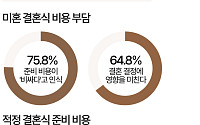 결혼은 인생에 필수?…남성 55%·여성 37%로 차이 뚜렷 [데이터클립]