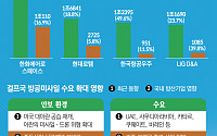 K방산 2분기 영업익 1.5조 육박…한화에어로 ‘1조 클럽’ 눈앞 [K-방산 슈퍼사이클]