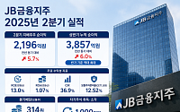 JB금융, 2분기 순익 2196억원⋯5.7% 늘어 역대 최대