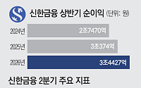 신한금융, 상반기 순이익 3조4427억원⋯증권ㆍ은행 쌍끌이에 ‘역대 최대’ [종합]