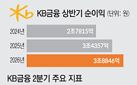 KB금융, 상반기 순익 3조8846억원 ‘역대 최대’…증권이 끌었다 [종합]
