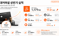 현대커머셜, 상반기 순이익 1171억원⋯전년比 17.2%↑