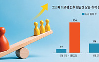 코스피 9100→7000 하락에도 상승 종목은 2.8배↑⋯“반도체 빈자리 채운 순환매”