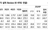NH투자證, “삼성E&A, 2분기 어닝 서프라이즈⋯반도체ㆍ중동 재건에 목표가 8만원↑”
