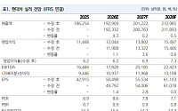 NH證 “현대차, 분기 실적 바닥 확인⋯8월 CID에 기대감 집중”