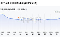 인텔 2분기 어닝서프라이즈⋯주가는 시간외 거래서 4%대 급등 [마켓핫]
