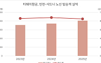 티웨이항공, 인천~시드니 노선 40만명 돌파…10월부터 매일 운항