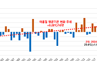 6월부터 시작해 9월까지 찜통⋯10년 새 폭염 2배, 열대야 3배 늘었다