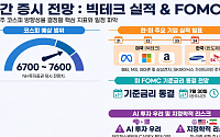[주간증시전망] 다음주 코스피 6700~7600선 전망…빅테크 실적·FOMC 주목