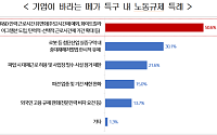 경총 "기업 절반, 메가특구 R&D 인력 근로시간 유연화 필요"