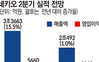 외형 지킨 네이버ㆍ내실 다진 카카오, 2분기 나란히 호실적…하반기 AI 진검승부