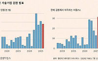 AI에 돈 쏟는 美빅테크…올해만 14만명 감원