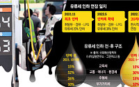 물가 잡으려다 5년…유류세 인하, 출구가 안 보인다 [네버엔딩 유류세 인하]