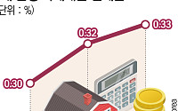 고금리 충격 현실화⋯5대 은행 가계대출 연체율 10년 만 최고