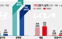 현대차그룹, 매출 82조 '역대 최대'…하반기 ‘신차 모멘텀’ 승부수
