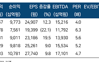 한국투자證, “기아, 사상 최대 매출 기록했지만 수익성 아쉬워⋯목표가 22만원↓”