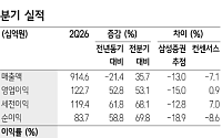 삼성證, “IPARK현대산업개발, 높은 수익성에도 주가는 극단적 저평가⋯목표가 유지”