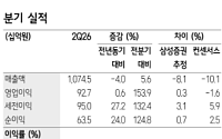 삼성증권 "제일기획, 광고시장 변화 속 경쟁력 입증…D2C·AI로 성장축 확장"