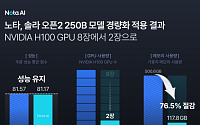 노타, ‘솔라 오픈2’ 전용 경량화 모델 공개…“엔비디아 H100 GPU 8장 필요했던 모델 2장 환경에서 구동”