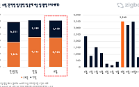8월 전국 아파트 1만4342가구 입주…서울은 '반포래미안트리니원' 등 올해 최대
