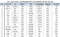 "국부펀드, 전략산업 키우는 '국가 전략자본'으로 전환해야"