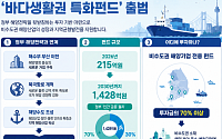 지방 해양기업 투자 본격화…1428억원 특화펀드 출범