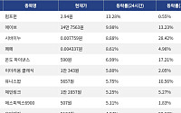 [넥스블록][코인시황] 펌프펀 13.28% 상승, 딕시 22.84% 하락
