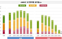 40대 여자 폭음률 급등…30~50대 남자는 2명 중 1명 폭음