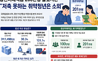 청년미래적금 200만명 몰렸지만…"저축 못 하는 취약청년 소외"