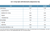KDI "재생에너지 성과, 보조금 영향 커…REC 10만원일 땐 경제성 1원↓"