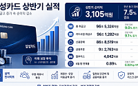삼성카드, 상반기 순이익 3105억원⋯전년比 7.5%↓