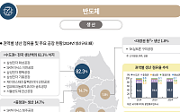 반도체는 수도권, 자동차는 동남권⋯2025년판 제조업 '대동여지도' 보니