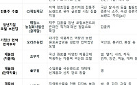 현대그린푸드·CJ제일제당·오리온이 농가와 한 팀…제품·수출까지 ‘다년 동맹’