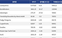 [넥스블록][핫 NFT] Courtyard.io, 일 거래량 54만9112달러… 바닥가 0.48달러