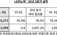 LG이노텍, 상반기 매출 첫 10조 돌파⋯2분기 영업익 2458억