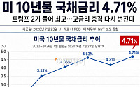 10년물 美 국채 금리 4.7%⋯기업 자금조달 비용 부담 확대