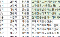 [오늘의 청약 일정]  ‘호반써밋풍무Ⅲ’ 당첨자 발표 등