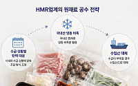 히트플레이션에도...‘가격·맛 지킴이’ HMR업체들 ‘원재료 공수·물량조절’ 구슬땀