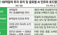 엔비디아·브룩필드가 네이버에 100억달러 투자한 이유 [양강전 속 韓의 AI 승부수]