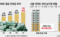 서울 전셋값 7억 넘었다⋯보증기관 공적 대출 ‘그림의 떡’